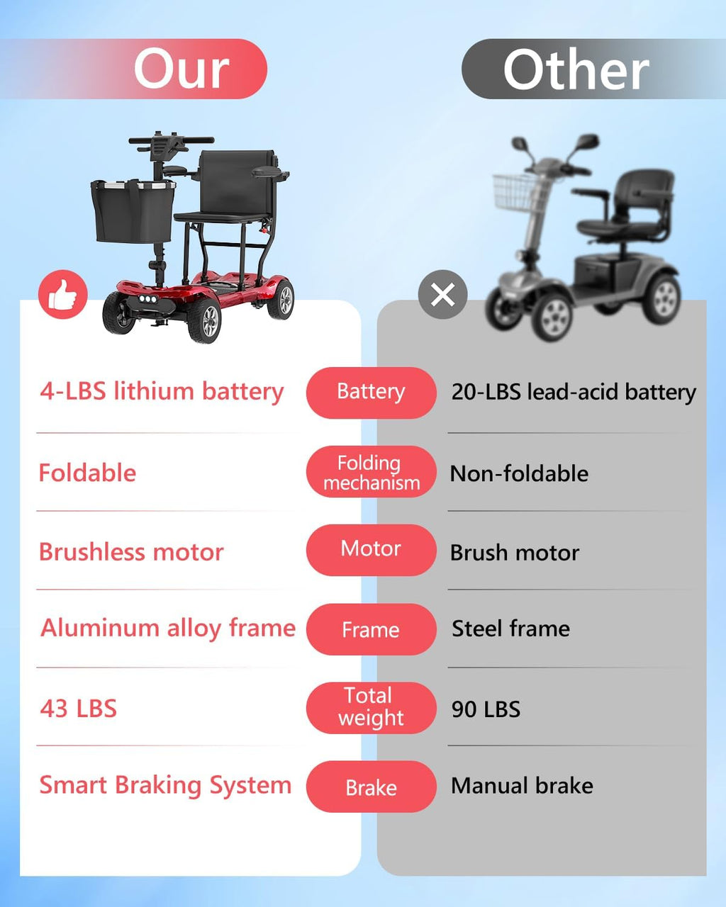 Folding Mobility Scooters for Adults Seniors - 23 Miles Long Range Travel Portable Powered 4 Wheel Electric Motorized Scooter, Cruise & Airport Approved, Removable Dual Batteries, 275 Lbs Capacity