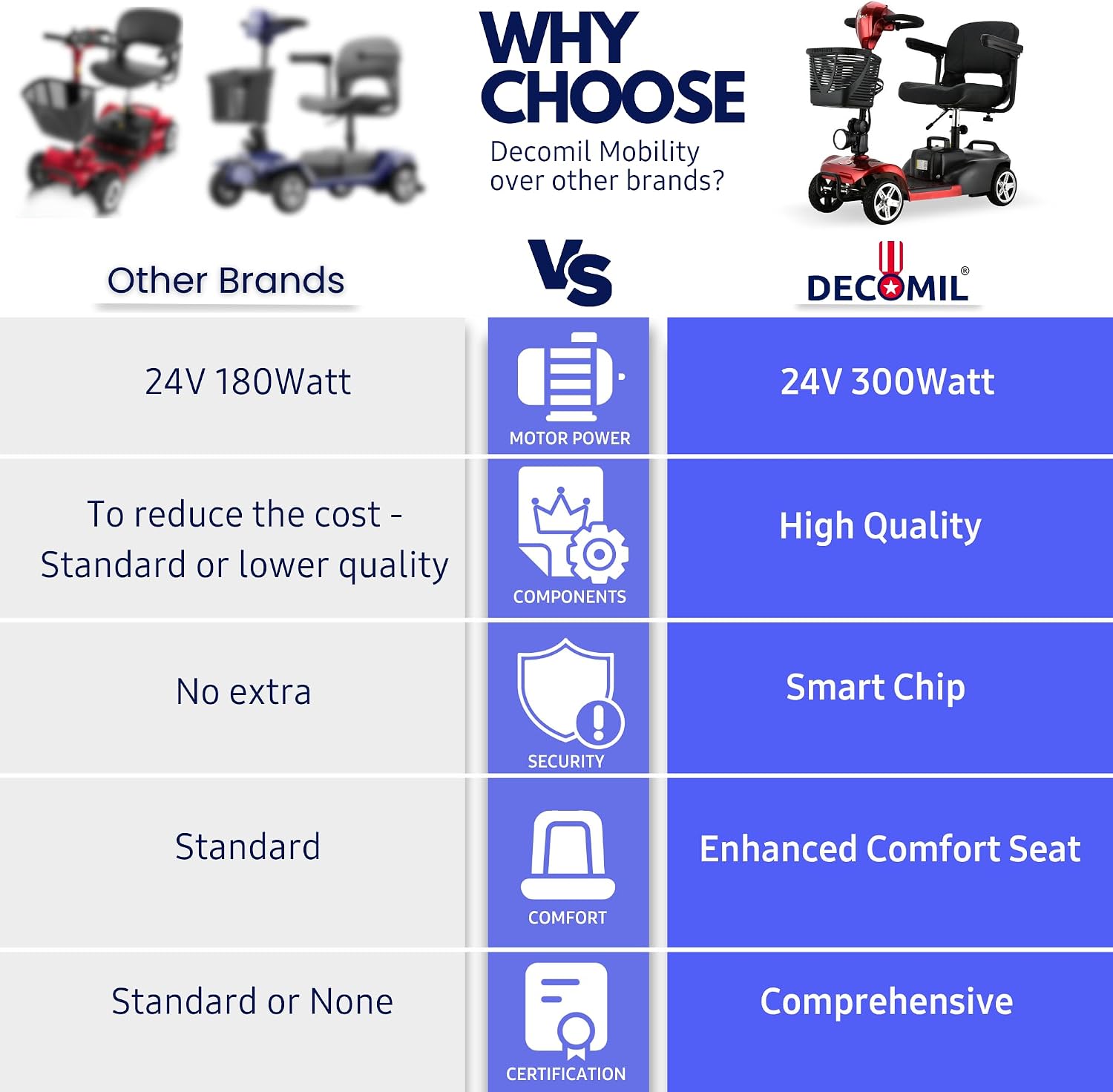 DECOMIL Mobility Scooter for Seniors – 20 Miles Range, 4 Wheel Foldable Electric Scooter, 24V 20Ah Battery, 300W Motor, 285 lbs Capacity, Travel Scooter with USB Charging Input,