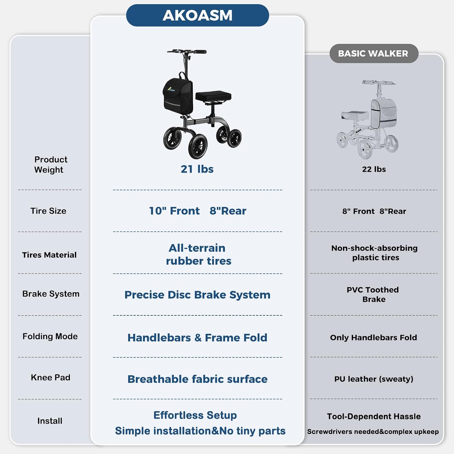 Foldable All Terrain Knee Scooter for Adults Foot Surgery Adjustable Height | 300lb Capacity, 21lb Lightweight, 10' Front & 8' Rear Wheel, Dual Brake, for Foot Injuries Compact Crutch Alternative, Grey