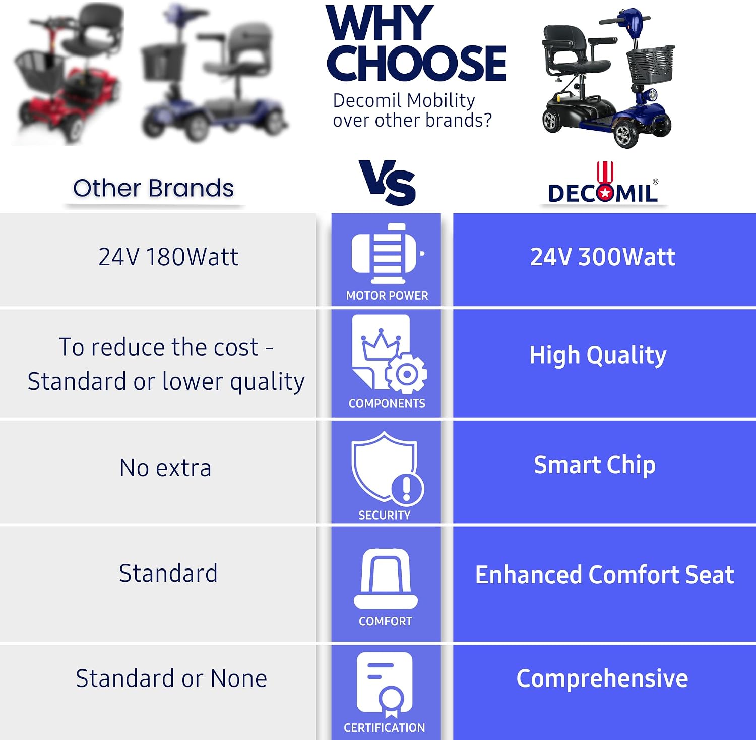 DECOMIL Mobility Scooter for Seniors – 20 Miles Range, 4 Wheel Foldable Electric Scooter, 24V 20Ah Battery, 300W Motor, 285 lbs Capacity, Travel Scooter with USB Charging Input,